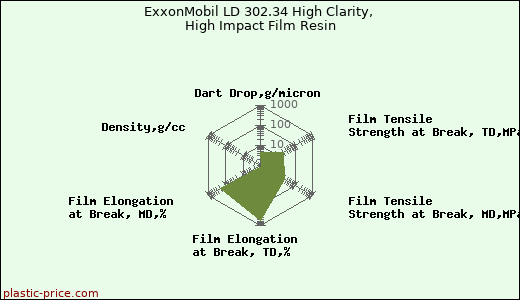ExxonMobil LD 302.34 High Clarity, High Impact Film Resin