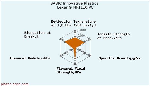 SABIC Innovative Plastics Lexan® HF1110 PC
