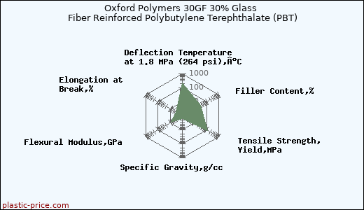 Oxford Polymers 30GF 30% Glass Fiber Reinforced Polybutylene Terephthalate (PBT)