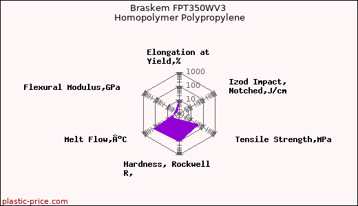 Braskem FPT350WV3 Homopolymer Polypropylene