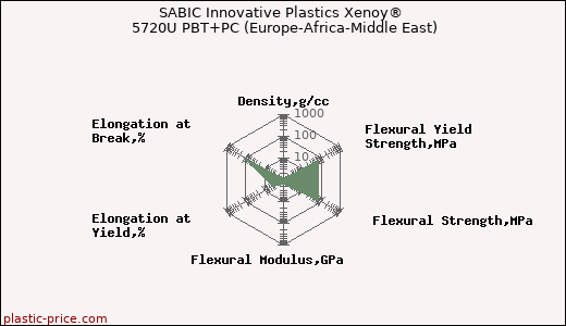 SABIC Innovative Plastics Xenoy® 5720U PBT+PC (Europe-Africa-Middle East)