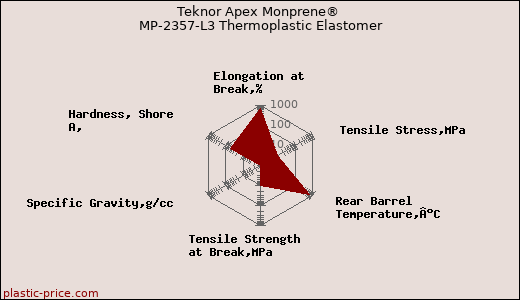 Teknor Apex Monprene® MP-2357-L3 Thermoplastic Elastomer