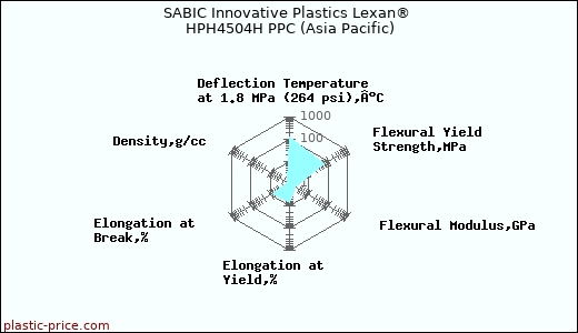 SABIC Innovative Plastics Lexan® HPH4504H PPC (Asia Pacific)