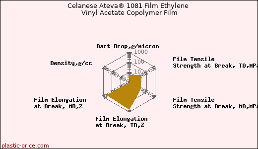 Celanese Ateva® 1081 Film Ethylene Vinyl Acetate Copolymer Film
