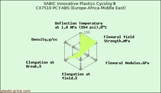 SABIC Innovative Plastics Cycoloy® CX7510 PC+ABS (Europe-Africa-Middle East)
