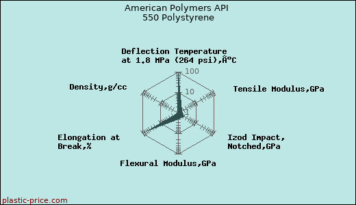 American Polymers API 550 Polystyrene