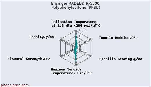 Ensinger RADEL® R-5500 Polyphenylsulfone (PPSU)