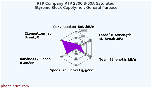 RTP Company RTP 2700 S-60A Saturated Styrenic Block Copolymer, General Purpose