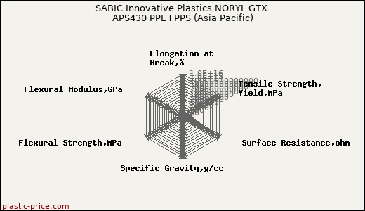 SABIC Innovative Plastics NORYL GTX APS430 PPE+PPS (Asia Pacific)