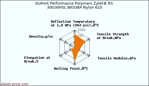 DuPont Performance Polymers Zytel® RS 30G30HSL BK038A Nylon 610