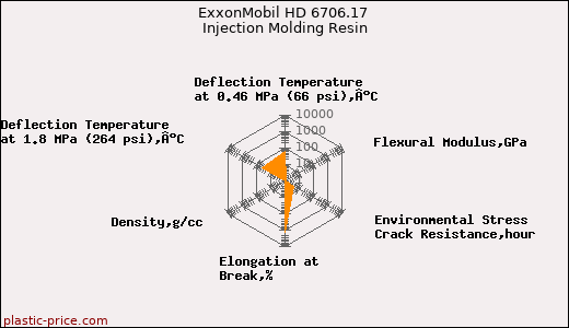 ExxonMobil HD 6706.17 Injection Molding Resin