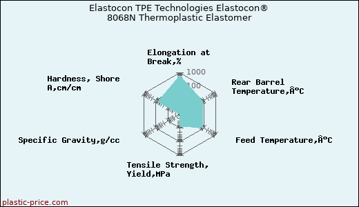 Elastocon TPE Technologies Elastocon® 8068N Thermoplastic Elastomer