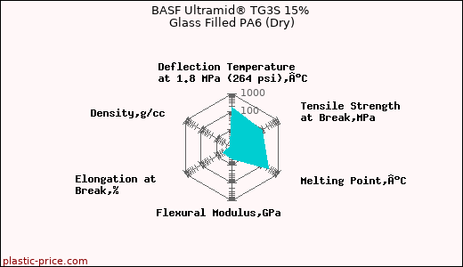 BASF Ultramid® TG3S 15% Glass Filled PA6 (Dry)