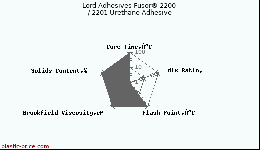 Lord Adhesives Fusor® 2200 / 2201 Urethane Adhesive