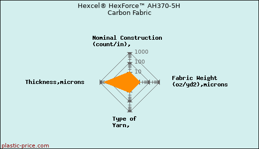 Hexcel® HexForce™ AH370-5H Carbon Fabric