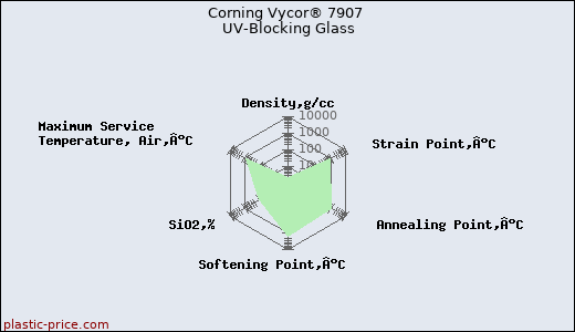 Corning Vycor® 7907 UV-Blocking Glass