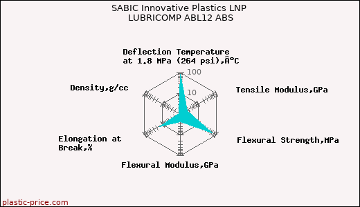 SABIC Innovative Plastics LNP LUBRICOMP ABL12 ABS