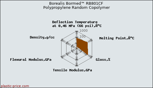 Borealis Bormed™ RB801CF Polypropylene Random Copolymer