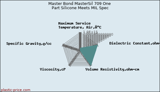 Master Bond MasterSil 709 One Part Silicone Meets MIL Spec