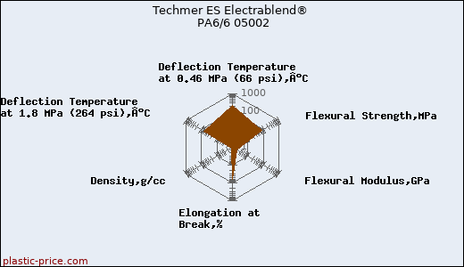 Techmer ES Electrablend® PA6/6 05002