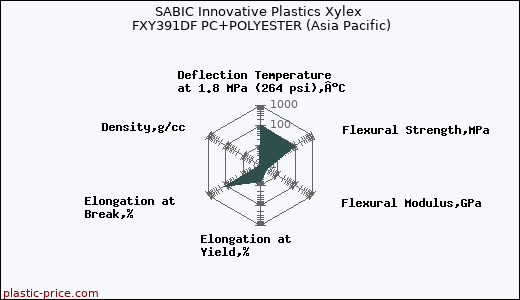 SABIC Innovative Plastics Xylex FXY391DF PC+POLYESTER (Asia Pacific)