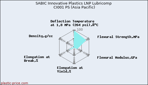SABIC Innovative Plastics LNP Lubricomp CI001 PS (Asia Pacific)
