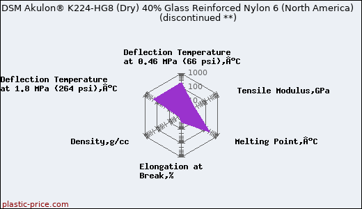 DSM Akulon® K224-HG8 (Dry) 40% Glass Reinforced Nylon 6 (North America)               (discontinued **)
