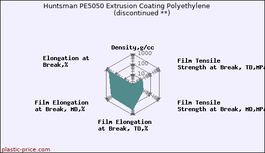 Huntsman PE5050 Extrusion Coating Polyethylene               (discontinued **)