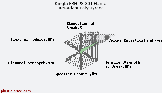 Kingfa FRHIPS-301 Flame Retardant Polystyrene