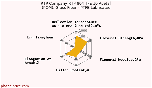 RTP Company RTP 804 TFE 10 Acetal (POM), Glass Fiber - PTFE Lubricated