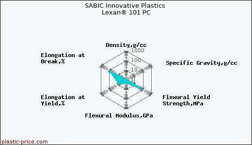 SABIC Innovative Plastics Lexan® 101 PC