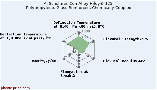 A. Schulman ComAlloy Hiloy® 125 Polypropylene, Glass Reinforced, Chemically Coupled