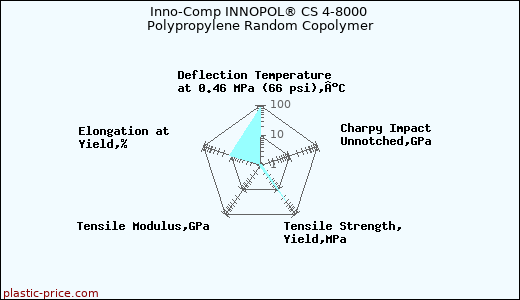 Inno-Comp INNOPOL® CS 4-8000 Polypropylene Random Copolymer