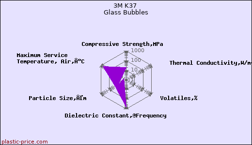 3M K37 Glass Bubbles
