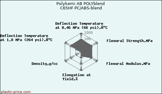 Polykemi AB POLYblend C65HF PC/ABS-blend