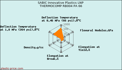 SABIC Innovative Plastics LNP THERMOCOMP RB004 PA 66