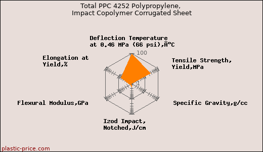 Total PPC 4252 Polypropylene, Impact Copolymer Corrugated Sheet