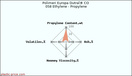 Polimeri Europa Dutral® CO 058 Ethylene - Propylene