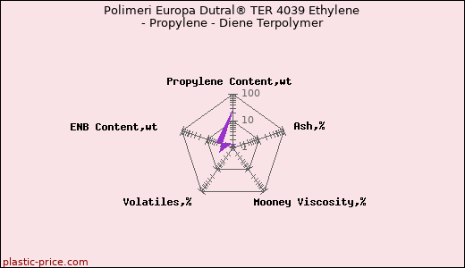 Polimeri Europa Dutral® TER 4039 Ethylene - Propylene - Diene Terpolymer