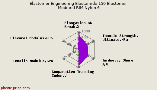 Elastomer Engineering Elastamide 150 Elastomer Modified RIM Nylon 6