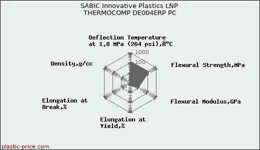 SABIC Innovative Plastics LNP THERMOCOMP DE004ERP PC