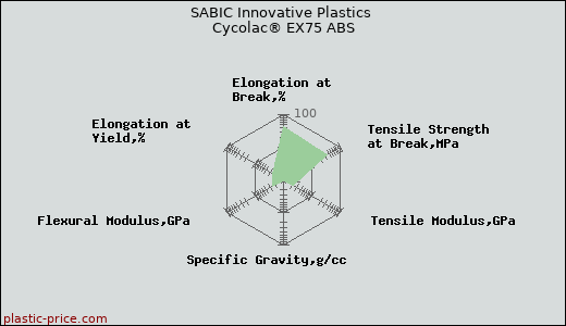 SABIC Innovative Plastics Cycolac® EX75 ABS