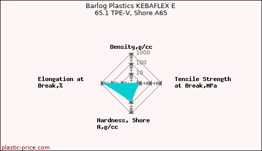 Barlog Plastics KEBAFLEX E 65.1 TPE-V, Shore A65