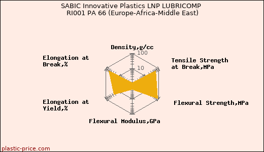 SABIC Innovative Plastics LNP LUBRICOMP RI001 PA 66 (Europe-Africa-Middle East)