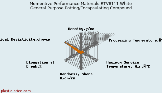 Momentive Performance Materials RTV8111 White General Purpose Potting/Encapsulating Compound