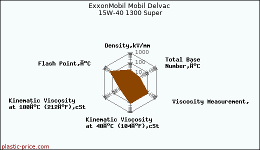 ExxonMobil Mobil Delvac 15W-40 1300 Super