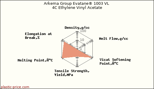Arkema Group Evatane® 1003 VL 4C Ethylene Vinyl Acetate