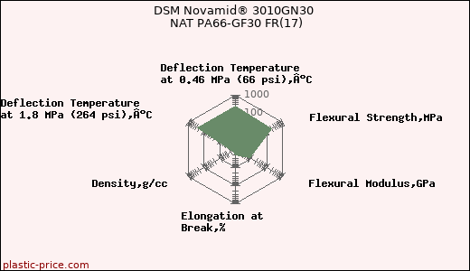 DSM Novamid® 3010GN30 NAT PA66-GF30 FR(17)