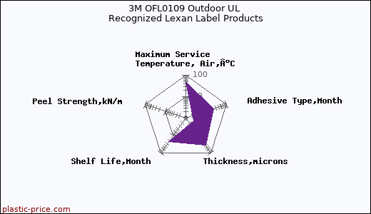 3M OFL0109 Outdoor UL Recognized Lexan Label Products
