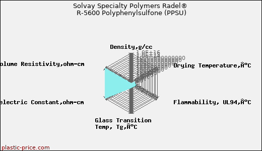 Solvay Specialty Polymers Radel® R-5600 Polyphenylsulfone (PPSU)